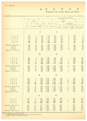 1975년 농림통계연보 대한민국농수산부 YEAR BOOK OF AGRICULTURE AND