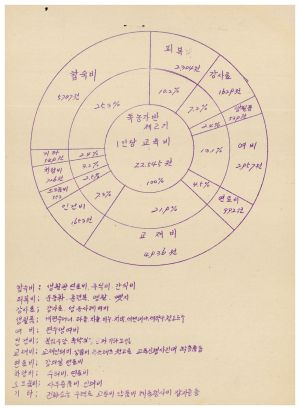 독농가연수원주요자료 비목별내역