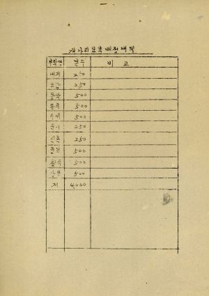 마을식수 계획에 의한 개나리 배부 1974.4.15 남사면장