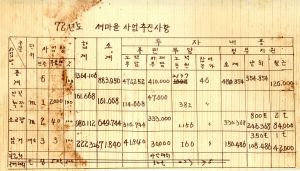 1972년도 새마을사업 추진사항 미탄면 기화리