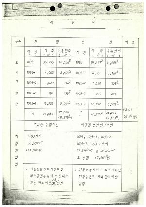 1990년 대통령지시사항- 새마을운동중앙협의회 재산매각추진 중간보고 1990.6.19 새마