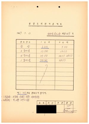 1987년도 분임토의 평가집계표 새마을지도자과정 제259기 1989.7.13 