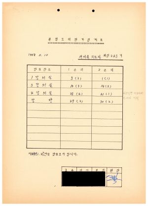 분임토의평가집계표 새마을지도자과정 제243기 1988.11.10