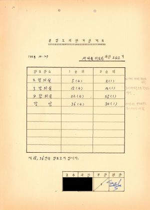 분임토의평가집계표 새마을지도자과정 제242기 1988.10.27