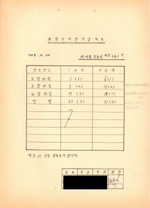 분임토의평가집계표 새마을지도자과정 제241기 1988.10.20