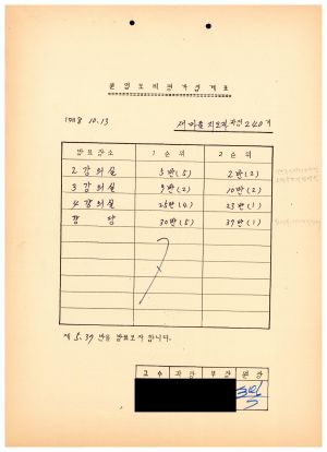 분임토의평가집계표 새마을지도자과정 제240기 1988.10.13