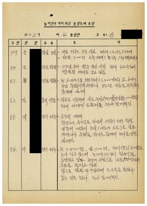 분임토의요약 농어민후계자과정 제87-2기(통산 제384기) 제4분임반