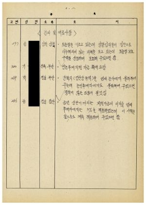 분임토의요약 농어민후계자과정 제87-2기(통산 제384기) 제20분임반