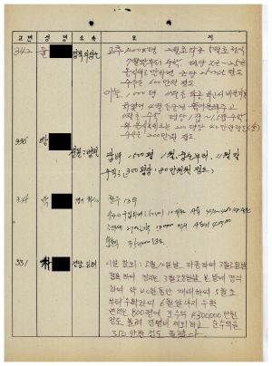 분임토의요약 농어민후계자과정 제87-2기(통산 제384기) 제23분임반 1987.8.17-