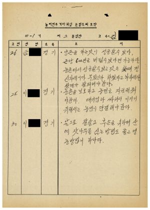 농어민후계자과정분임토의요약 제87-1기 제2분임반 1987.8.12-8.14