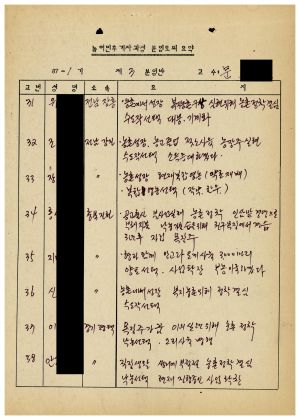 농어민후계자과정분임토의요약 제87-1기 제3분임반 1987.8.12-8.14