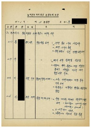 농어민후계자과정분임토의요약 제87-1기 제15분임반 1987.8.12-8.14