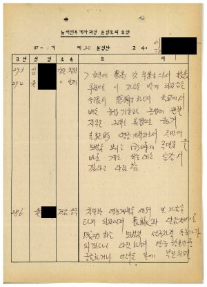 농어민후계자과정분임토의요약 제87-1기 제20분임반 1987.8.12-8.14