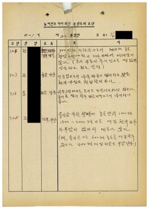 농어민후계자과정분임토의요약 제87-1기 제22분임반 1987.8.12-8.14