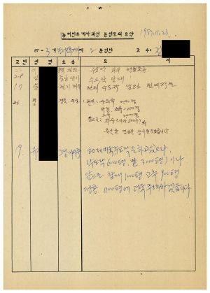 농어민후계자과정분임토의요약 제87-3기 통산 제396기 제2분임반 1987.11.23