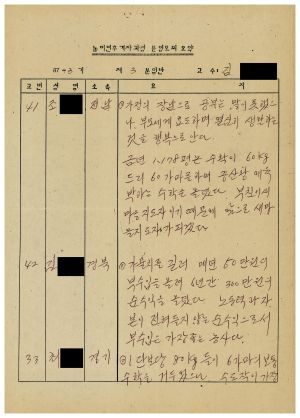 농어민후계자과정분임토의요약 제87-3기 통산 제396기 제3분임반 1987.11.23-11