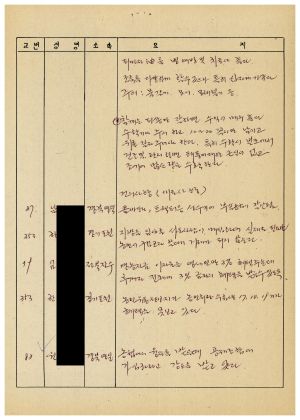 농어민후계자과정분임토의요약 제87-3기 통산 제396기 제6분임반 1987.11.23-11