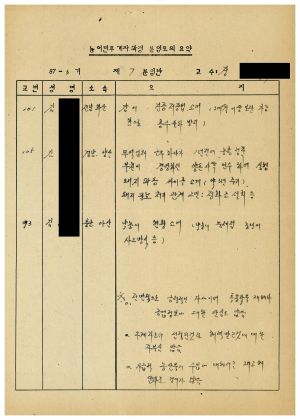 농어민후계자과정분임토의요약 제87-3기 통산 제396기 제7분임반 1987.11.23-11