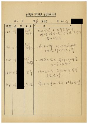 농어민후계자과정분임토의요약 제87-3기 통산 제396기 제9분임반 1987.11.23-11