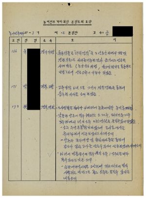 농어민후계자과정분임토의요약 제87-3기 통산 제396기 제12분임반 1987.11.23-1