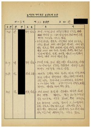 농어민후계자과정분임토의요약 제87-3기 통산 제396기 제22분임반 1987.11.23-1