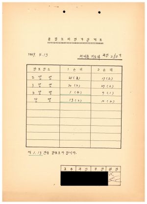 1989년도 분임토의 평가집계표 새마을지도자과정 제250기 1989.4.13