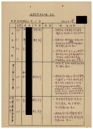 분임토의주요내용보고 전직회장단 제4분임반 1987.9.10-9.12