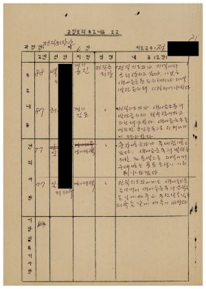 분임토의주요내용보고 전직회장단 제6분임반 1987.9.10-9.12