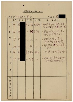 분임토의주요내용보고 전직회장단 제8분임반 1987.9.10-9.12