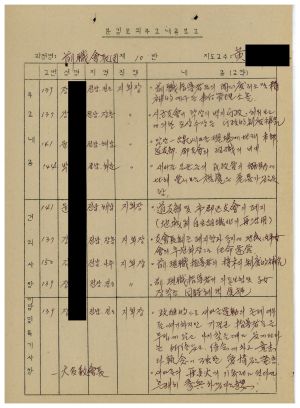 분임토의주요내용보고 전직회장단 제10분임반 1987.9.10-9.12