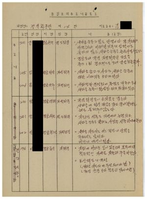 분임토의주요내용보고 전직회장단 제14분임반 1987.9.10-9.12