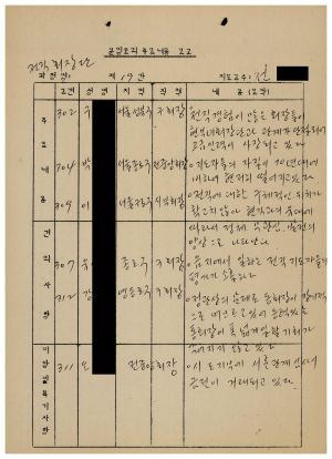 분임토의주요내용보고 전직회장단 제19분임반 1987.9.10-9.12