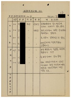 분임토의주요내용보고 전직회장단 제20분임반 1987.9.10-9.12