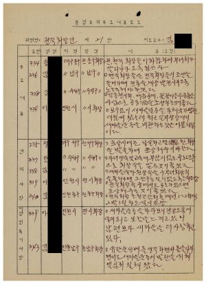 분임토의주요내용보고 전직회장단 제21분임반 1987.9.10-9.12