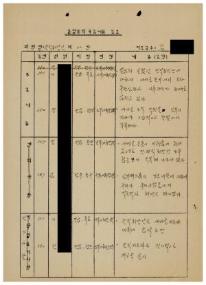 분임토의주요내용보고 전직회장단 제22분임반 1987.9.10-9.12