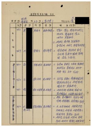 분임토의주요내용보고 전직회장단 제23분임반(부녀반) 1987.9.10-9.12