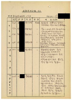 분임토의주요내용보고 농민후계자 제87-1기 제19분임반 1987.8.12-8.14