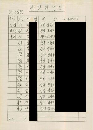 [차트] 분임토의결과보고 새마을지도자 제192기 제3분임반 1985.12.9-12.14