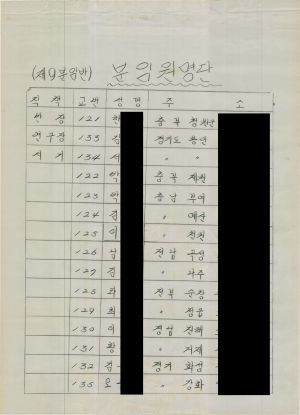 [차트] 분임토의결과보고 새마을지도자과정 제192기 제9분임반 1985.12.9-12.14