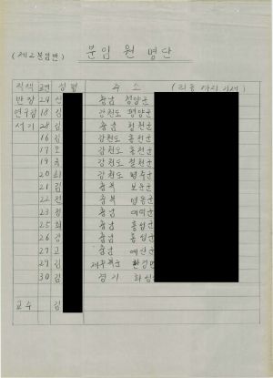 [차트] 분임토의결과보고 부녀지도자반 제191기 제2분임반 1985.12.9-12.14