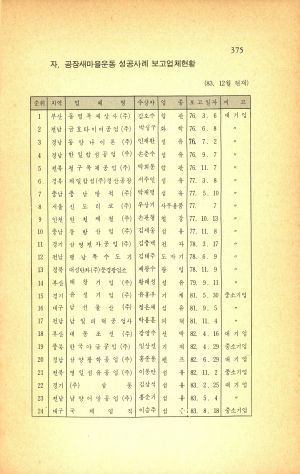 공장새마을운동 -이론과 실제-새마을운동중앙본부공장새마을운동추진본부