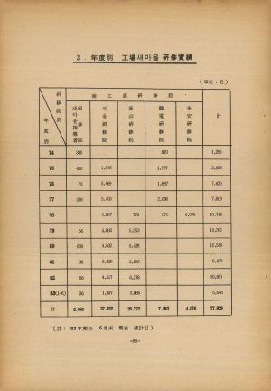 1983년 공장새마을연수교육 이수자활동실태조사보고 새마을운동중앙본부 공장새마을운동추진본부