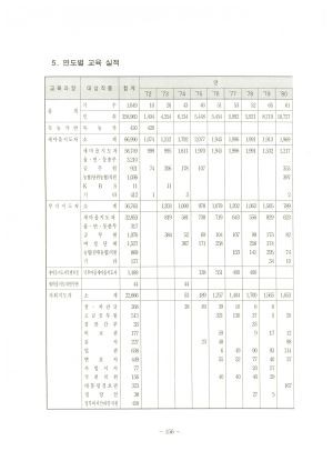 1997년도 새마을교육결과보고 새마을운동중앙연수원