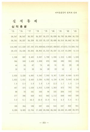 1983년 새마을운동 내무부