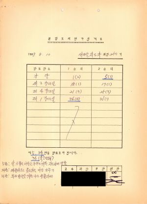 1989년도 분임토의 평가집계표 새마을지도자과정 제260기 1989.8.10