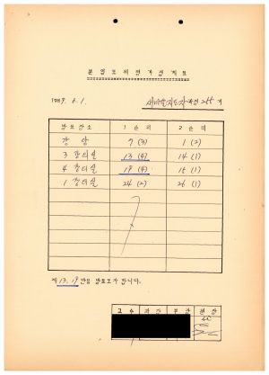 1989년도 분임토의 평가집계표 새마을지도자과정 제255기 1989.6.1