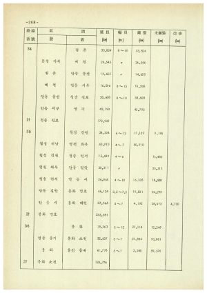 1982-1991년 종합개발계획(부록) 경상북도