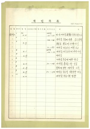 1972년도 새마을운동기본방향 색인목록 대통령비서실(정무제2)