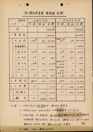 새마을사업추진상의당면문제점및대책- 1974년 농어촌 지붕 개량 지침 일부 수정 계획 보고 