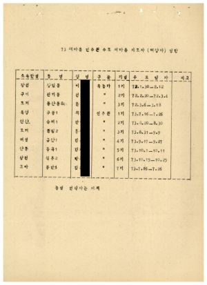 1979년 수료생협의회 운영상황보고서(선산) 